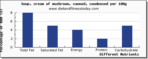 chart to show highest total fat in fat in mushroom soup per 100g
